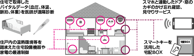 IoT技術等を活用した住宅について